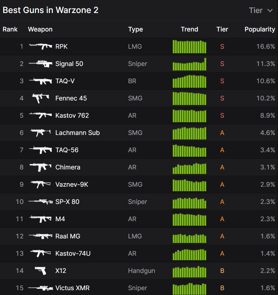 Top 10 Most Popular Guns In Warzone 2.0 Weapon Tier List